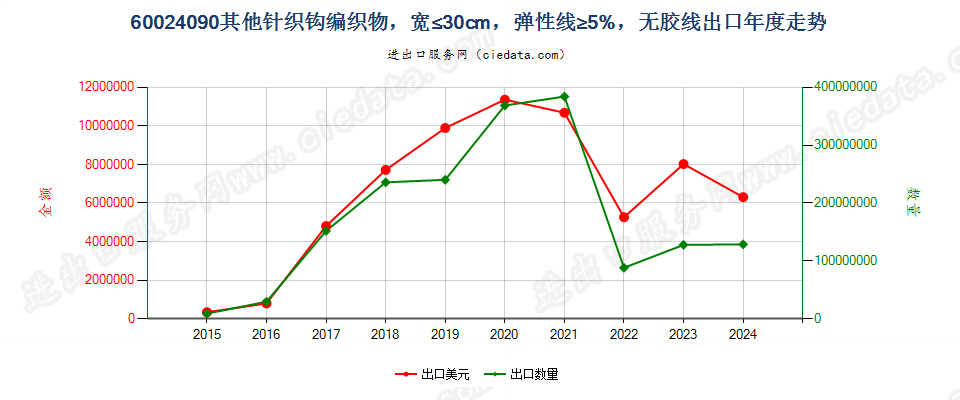 60024090其他针织钩编织物，宽≤30cm，弹性线≥5%，无胶线出口年度走势图