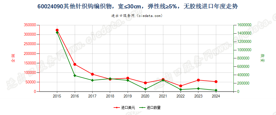 60024090其他针织钩编织物，宽≤30cm，弹性线≥5%，无胶线进口年度走势图