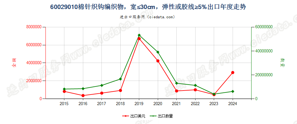 60029010棉针织钩编织物，宽≤30cm，弹性或胶线≥5%出口年度走势图