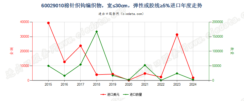 60029010棉针织钩编织物，宽≤30cm，弹性或胶线≥5%进口年度走势图