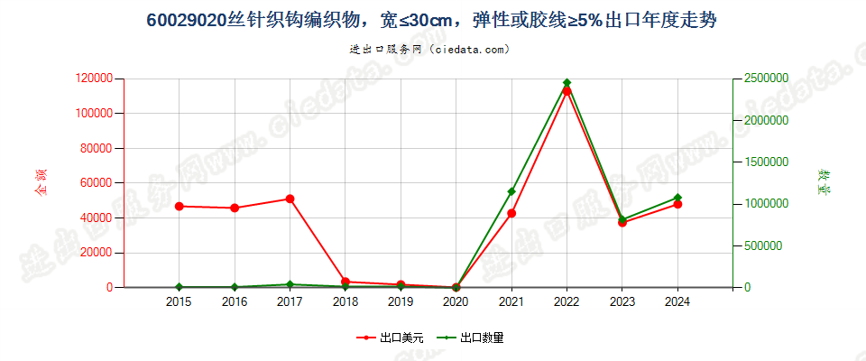 60029020丝针织钩编织物，宽≤30cm，弹性或胶线≥5%出口年度走势图