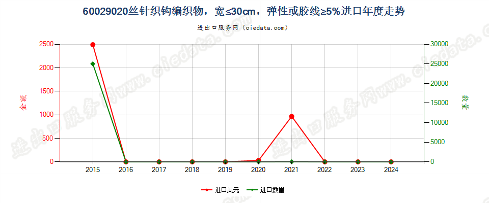 60029020丝针织钩编织物，宽≤30cm，弹性或胶线≥5%进口年度走势图