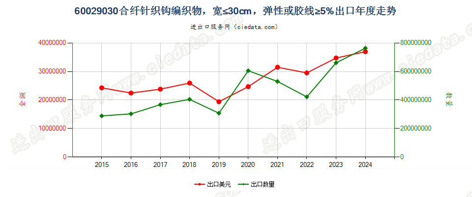 60029030合纤针织钩编织物，宽≤30cm，弹性或胶线≥5%出口年度走势图