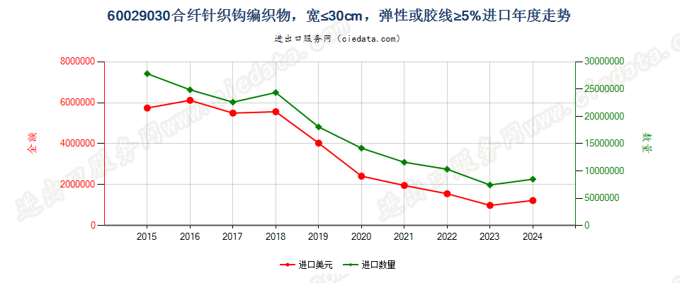 60029030合纤针织钩编织物，宽≤30cm，弹性或胶线≥5%进口年度走势图