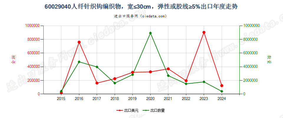 60029040人纤针织钩编织物，宽≤30cm，弹性或胶线≥5%出口年度走势图