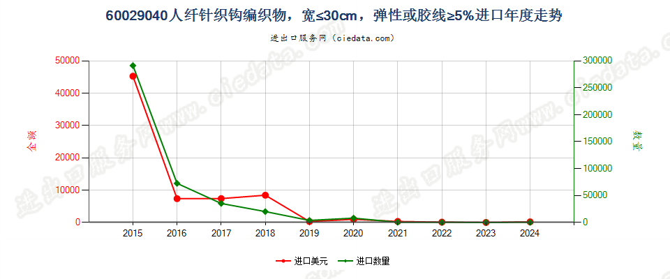 60029040人纤针织钩编织物，宽≤30cm，弹性或胶线≥5%进口年度走势图