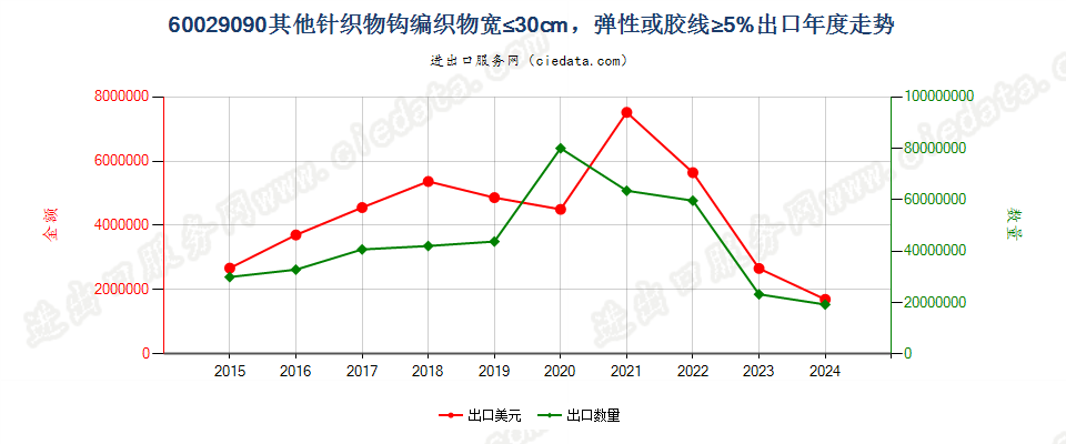 60029090其他针织物钩编织物宽≤30cm，弹性或胶线≥5%出口年度走势图