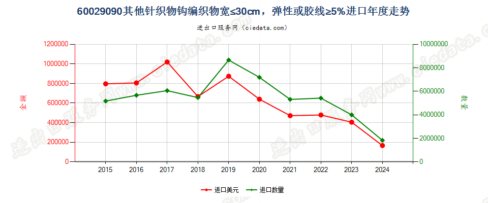 60029090其他针织物钩编织物宽≤30cm，弹性或胶线≥5%进口年度走势图