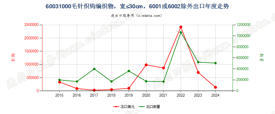 60031000毛针织钩编织物，宽≤30cm，6001或6002除外出口年度走势图