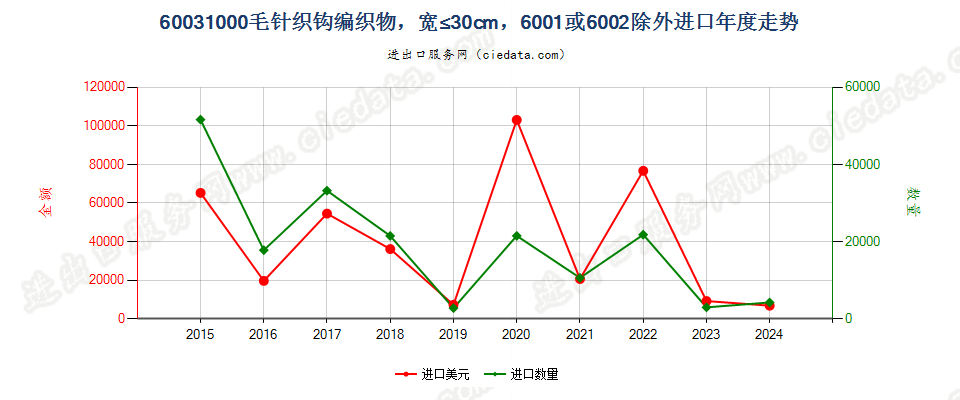 60031000毛针织钩编织物，宽≤30cm，6001或6002除外进口年度走势图