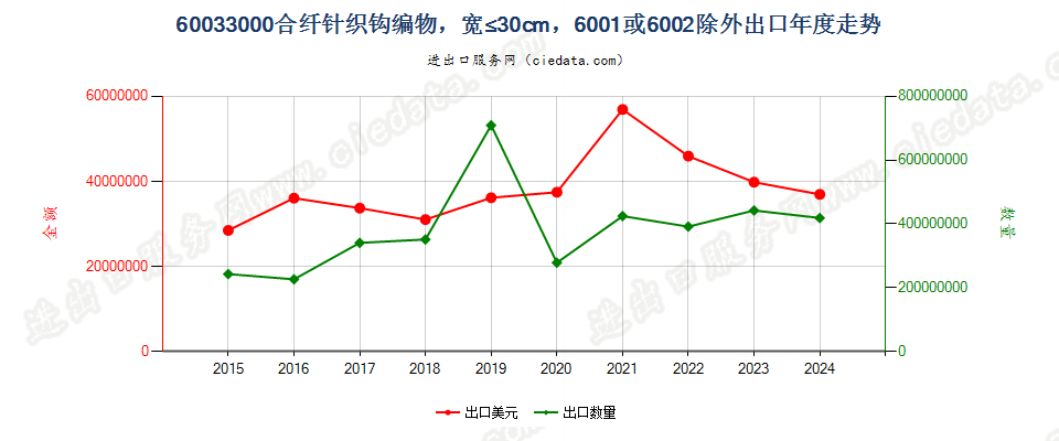 60033000合纤针织钩编物，宽≤30cm，6001或6002除外出口年度走势图