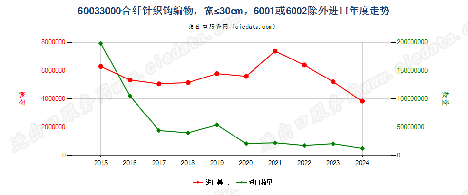 60033000合纤针织钩编物，宽≤30cm，6001或6002除外进口年度走势图