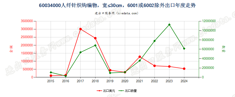 60034000人纤针织钩编物，宽≤30cm，6001或6002除外出口年度走势图