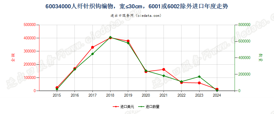 60034000人纤针织钩编物，宽≤30cm，6001或6002除外进口年度走势图