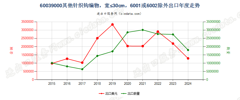 60039000其他针织钩编物，宽≤30cm，6001或6002除外出口年度走势图