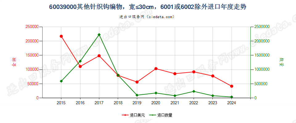 60039000其他针织钩编物，宽≤30cm，6001或6002除外进口年度走势图