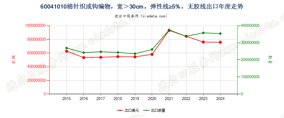 60041010棉针织或钩编物，宽＞30cm，弹性线≥5%，无胶线出口年度走势图