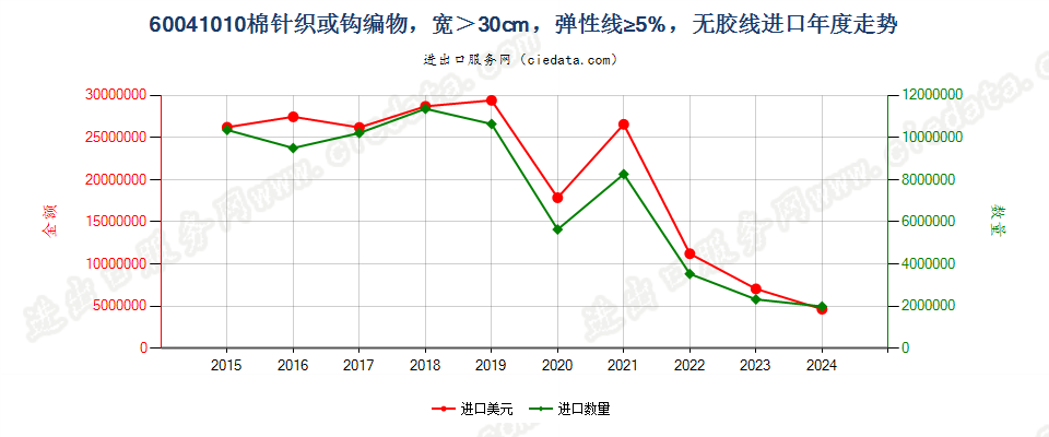 60041010棉针织或钩编物，宽＞30cm，弹性线≥5%，无胶线进口年度走势图