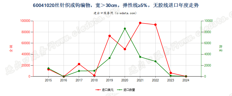 60041020丝针织或钩编物，宽＞30cm，弹性线≥5%，无胶线进口年度走势图