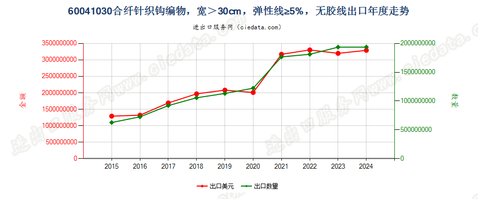 60041030合纤针织钩编物，宽＞30cm，弹性线≥5%，无胶线出口年度走势图