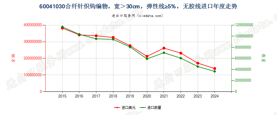 60041030合纤针织钩编物，宽＞30cm，弹性线≥5%，无胶线进口年度走势图