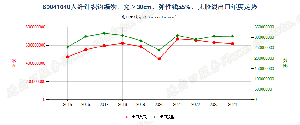 60041040人纤针织钩编物，宽＞30cm，弹性线≥5%，无胶线出口年度走势图