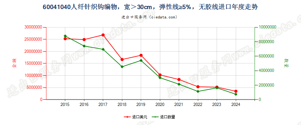 60041040人纤针织钩编物，宽＞30cm，弹性线≥5%，无胶线进口年度走势图