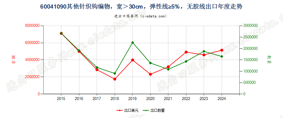 60041090其他针织钩编物，宽＞30cm，弹性线≥5%，无胶线出口年度走势图