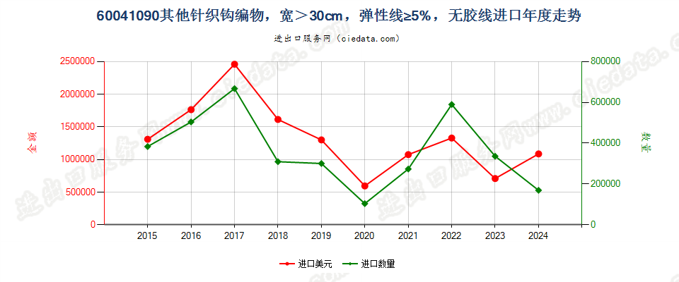 60041090其他针织钩编物，宽＞30cm，弹性线≥5%，无胶线进口年度走势图