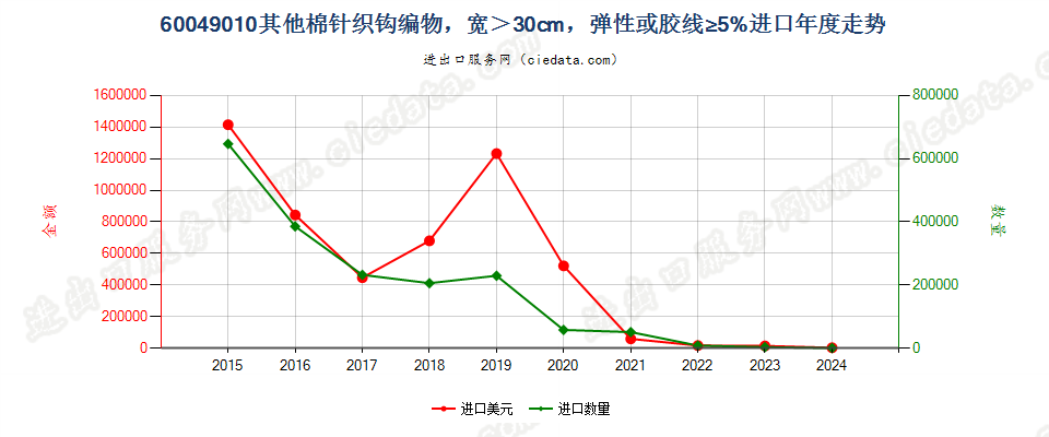 60049010其他棉针织钩编物，宽＞30cm，弹性或胶线≥5%进口年度走势图