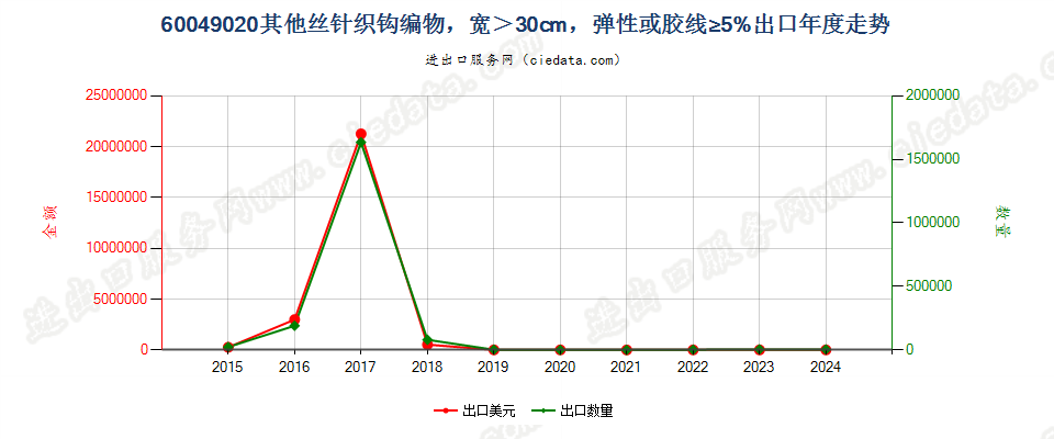 60049020其他丝针织钩编物，宽＞30cm，弹性或胶线≥5%出口年度走势图