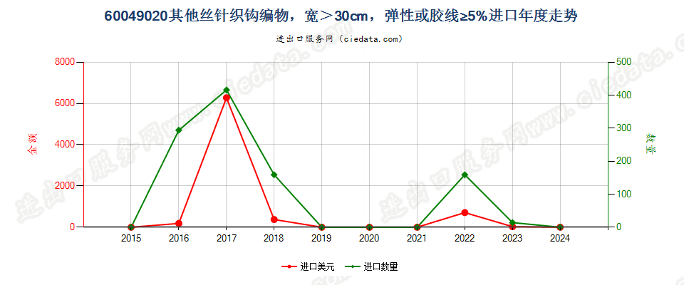 60049020其他丝针织钩编物，宽＞30cm，弹性或胶线≥5%进口年度走势图