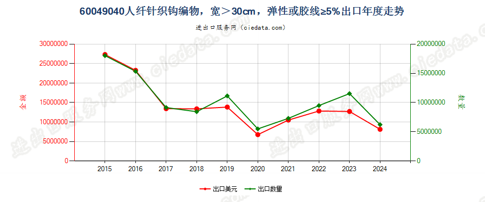 60049040人纤针织钩编物，宽＞30cm，弹性或胶线≥5%出口年度走势图