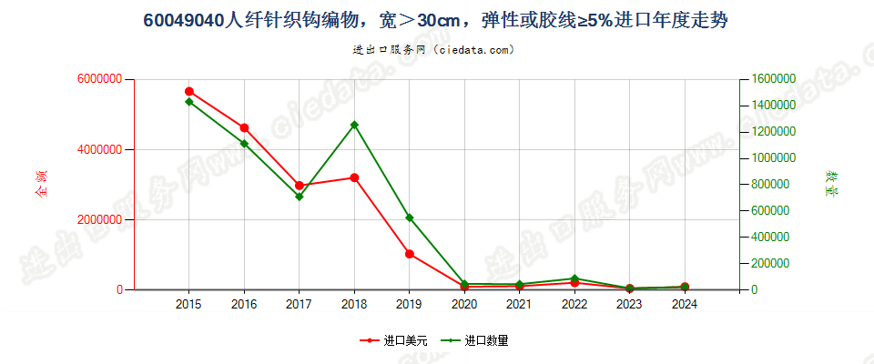 60049040人纤针织钩编物，宽＞30cm，弹性或胶线≥5%进口年度走势图