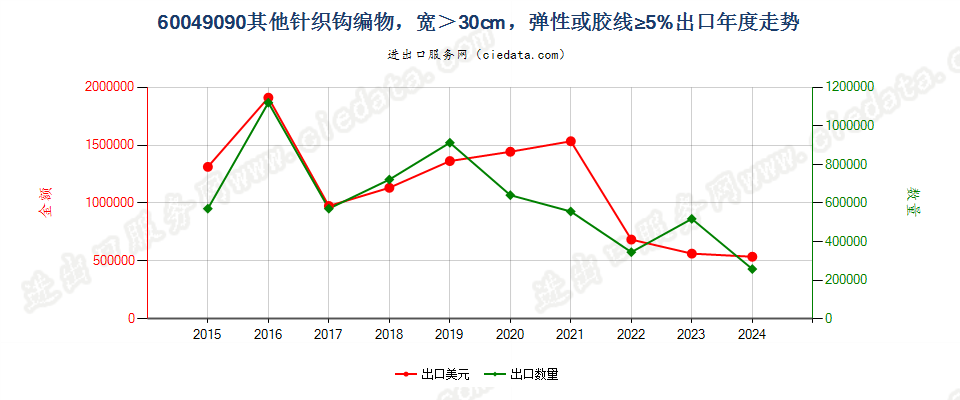 60049090其他针织钩编物，宽＞30cm，弹性或胶线≥5%出口年度走势图