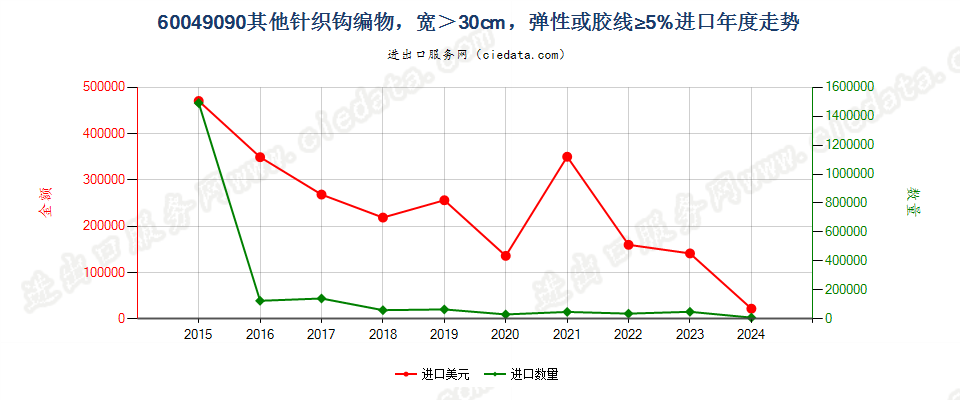 60049090其他针织钩编物，宽＞30cm，弹性或胶线≥5%进口年度走势图