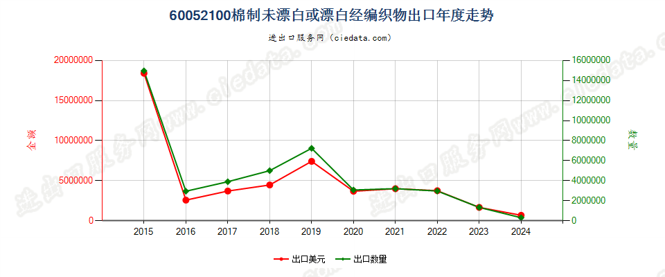 60052100棉制未漂白或漂白经编织物出口年度走势图