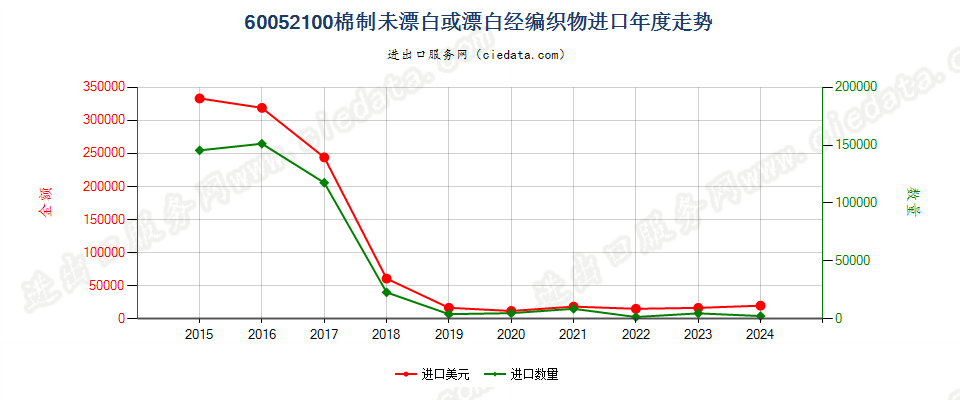 60052100棉制未漂白或漂白经编织物进口年度走势图