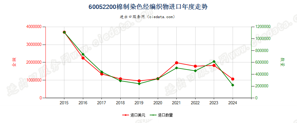 60052200棉制染色经编织物进口年度走势图