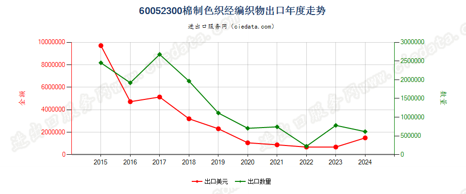 60052300棉制色织经编织物出口年度走势图