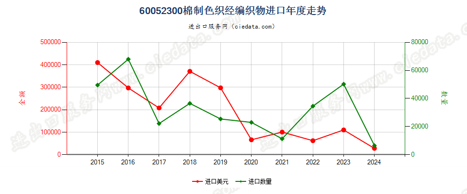 60052300棉制色织经编织物进口年度走势图