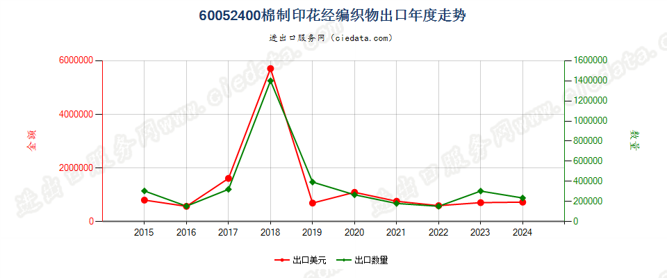 60052400棉制印花经编织物出口年度走势图