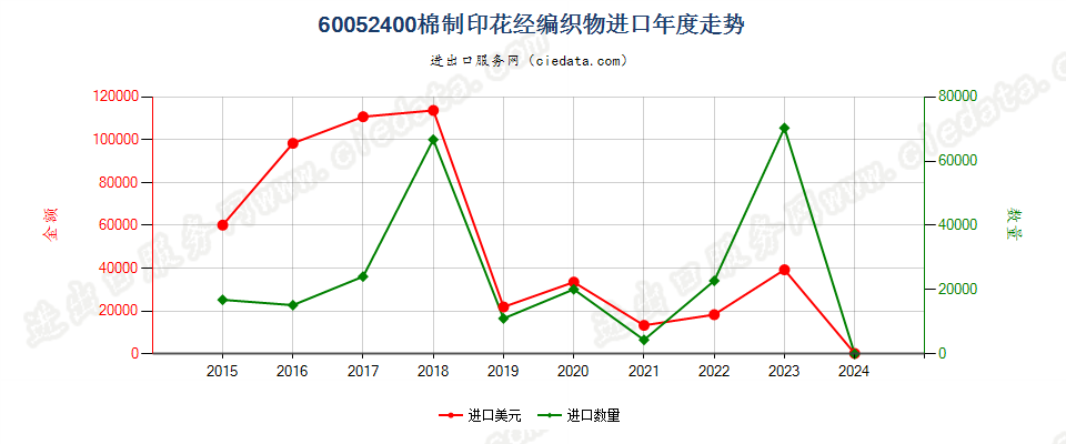 60052400棉制印花经编织物进口年度走势图