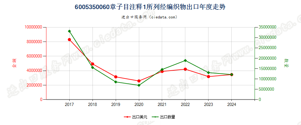 6005350060章子目注释1所列经编织物出口年度走势图