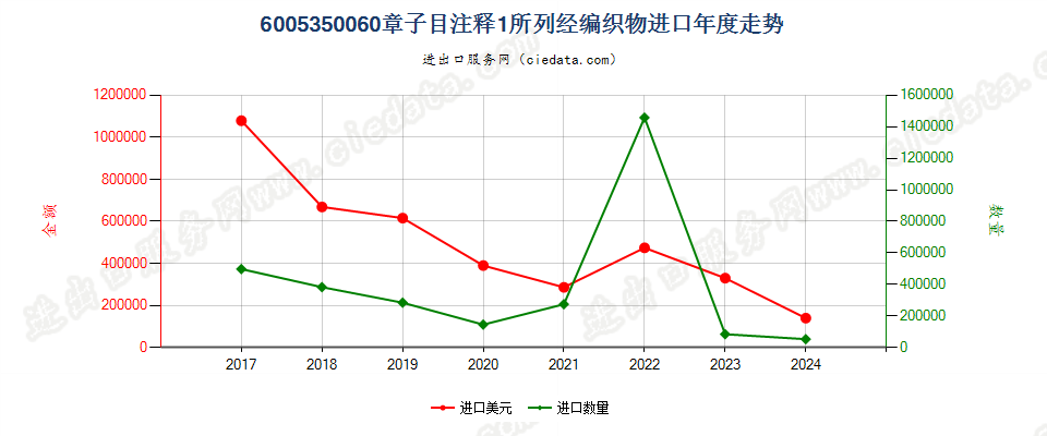 6005350060章子目注释1所列经编织物进口年度走势图