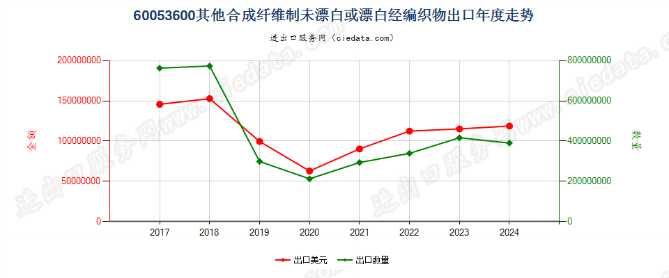 60053600其他合成纤维制未漂白或漂白经编织物出口年度走势图