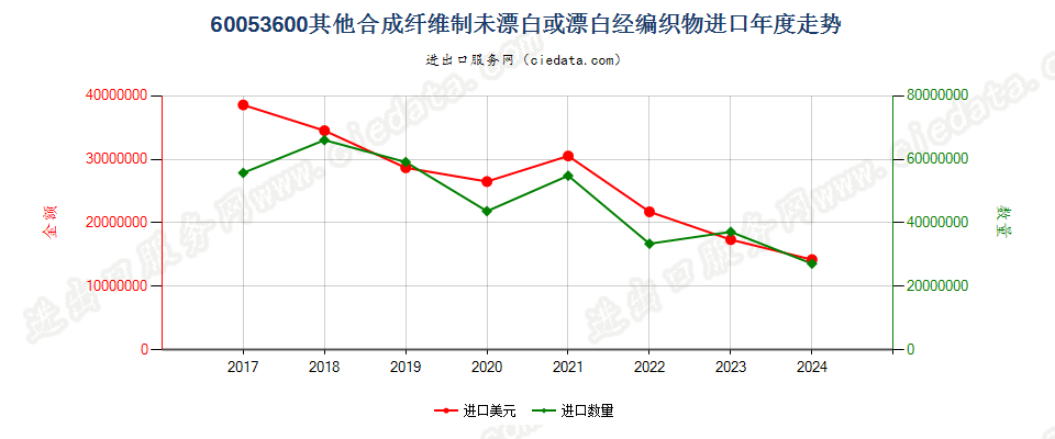 60053600其他合成纤维制未漂白或漂白经编织物进口年度走势图