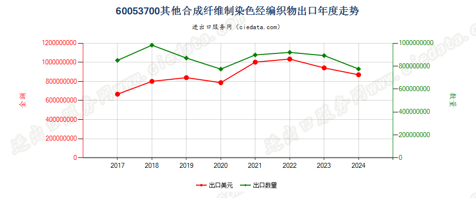 60053700其他合成纤维制染色经编织物出口年度走势图