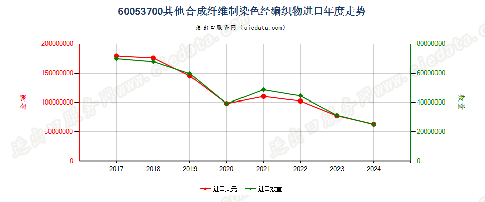 60053700其他合成纤维制染色经编织物进口年度走势图