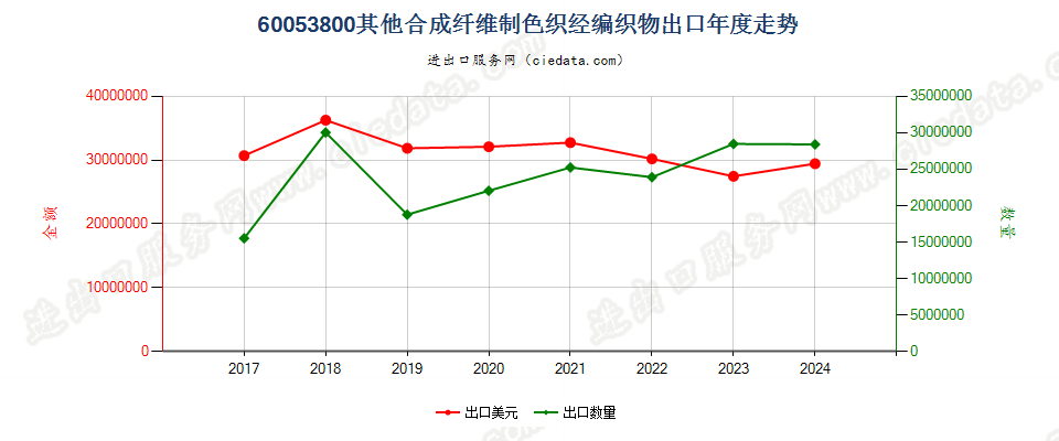 60053800其他合成纤维制色织经编织物出口年度走势图